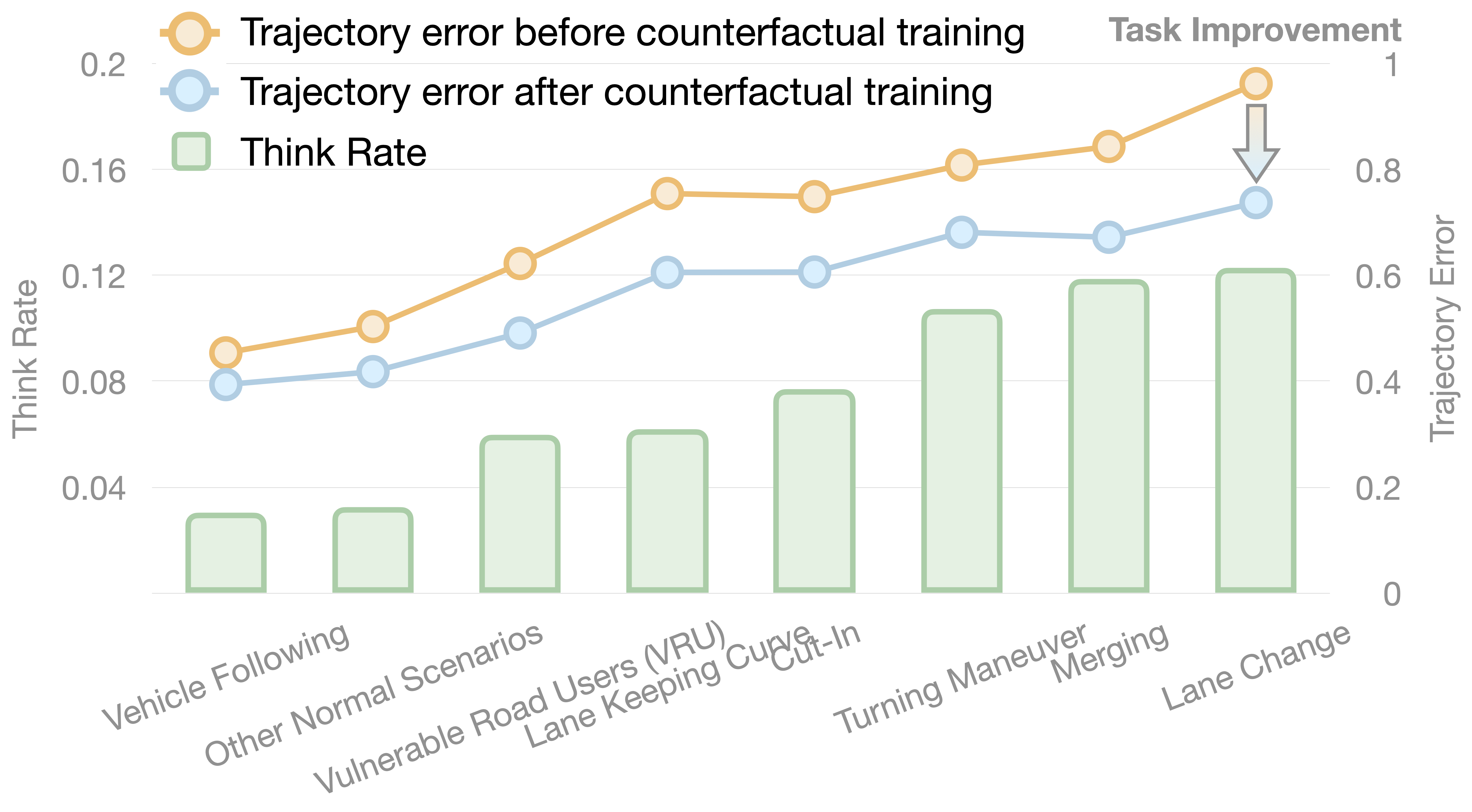CF-VLA adaptive reasoning: think rate and task improvement across scenario difficulty