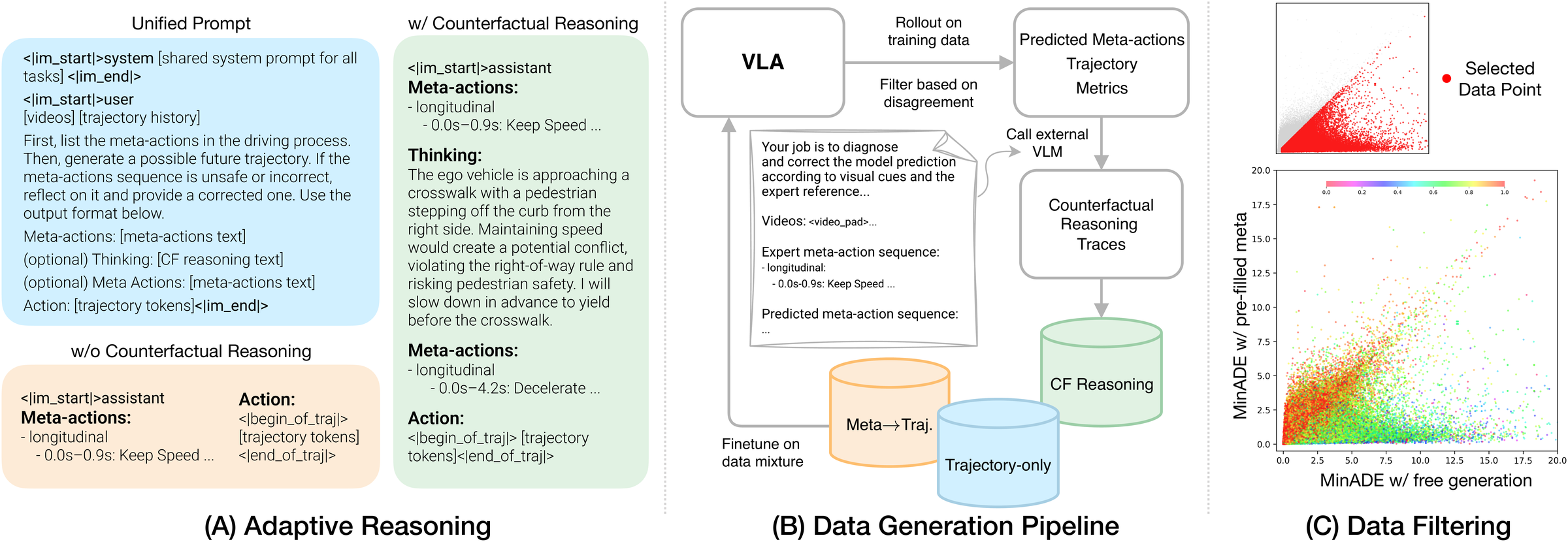Data pipeline: adaptive reasoning, data generation, and data filtering