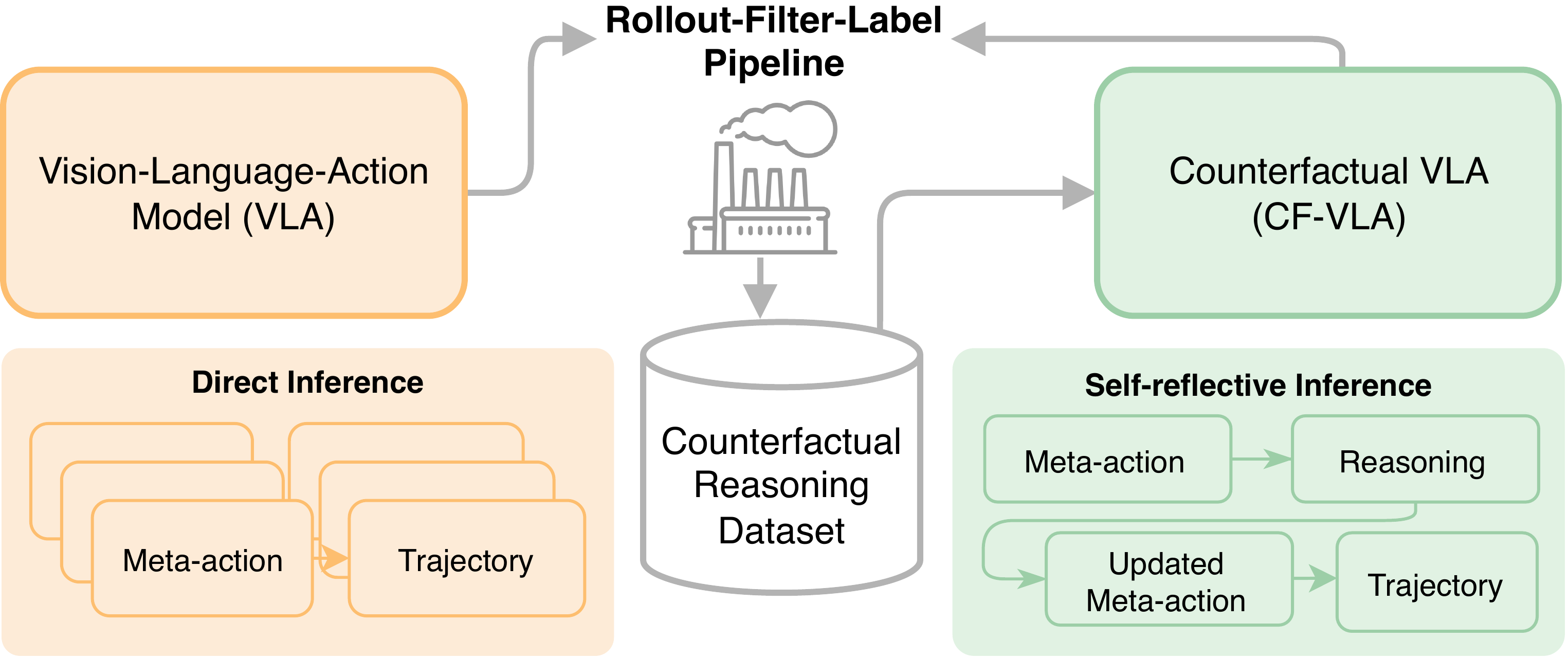 CF-VLA framework overview