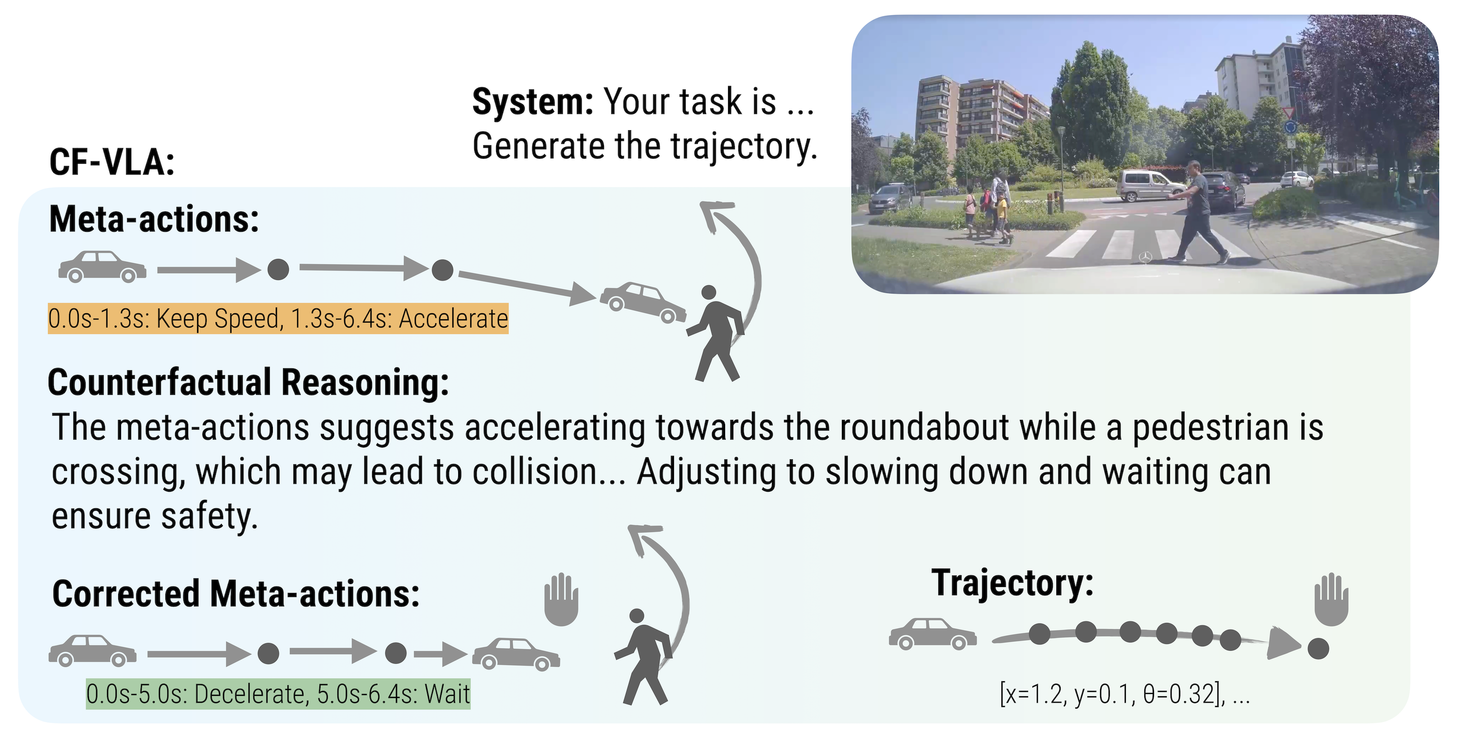 CF-VLA self-reflection example: the model reflects on its own action plan and corrects it before generating the final trajectory.